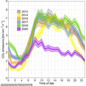 stats showing BT tower CO2 changes