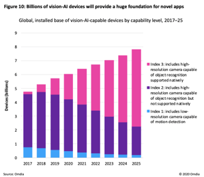 Omdia reports growth of AI capable devices