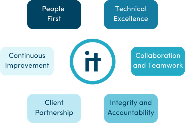 Our Values Design For Website