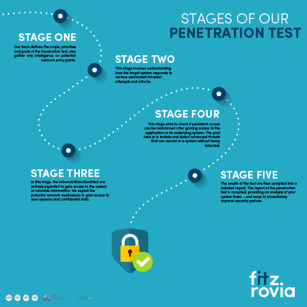 A roadmap of a Fitz Penetration Test